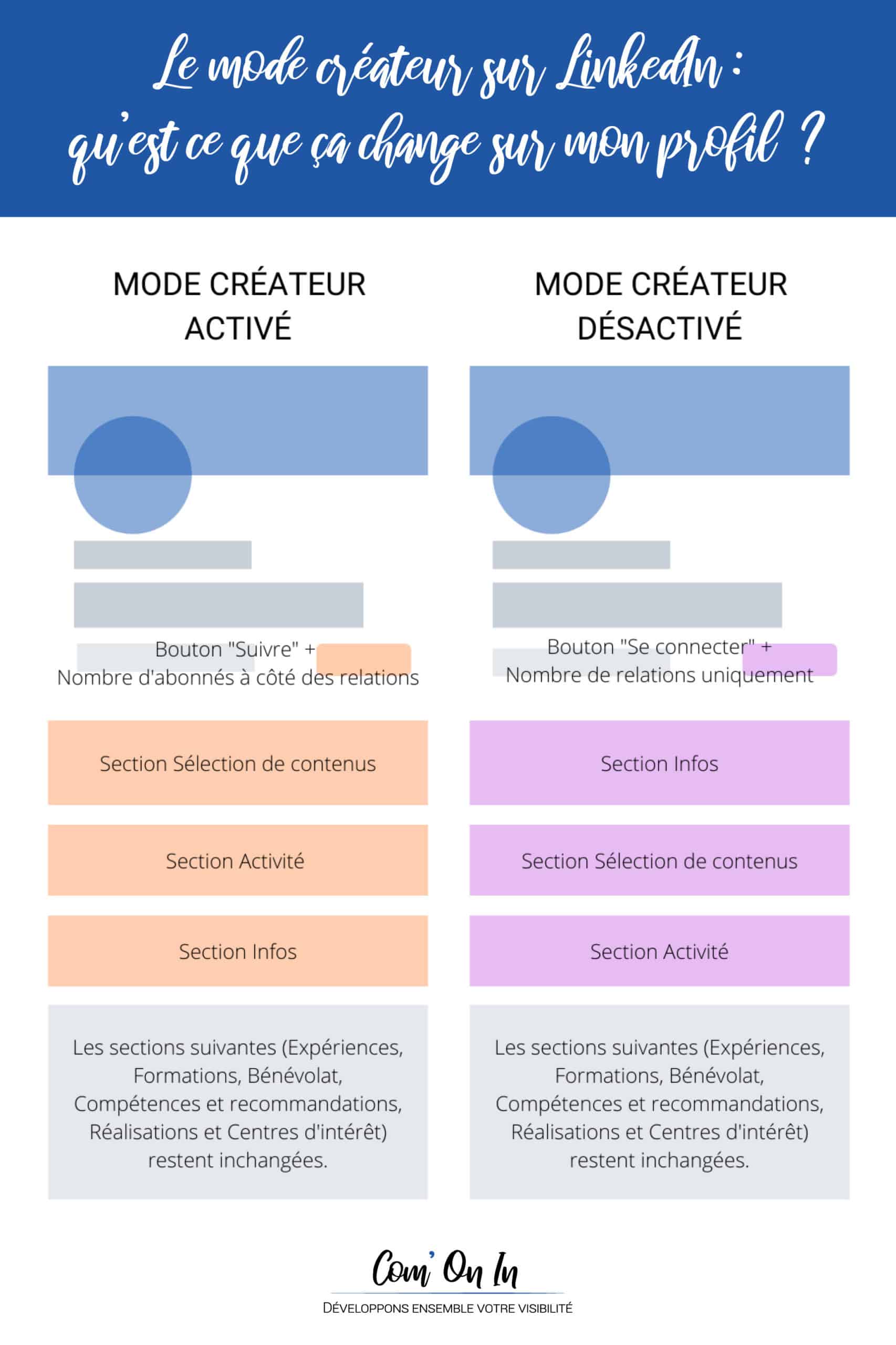 Mode créateur Linkedin : qu'est ce qui change ?